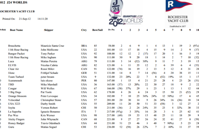 2012 J/24 World Championship Final Results