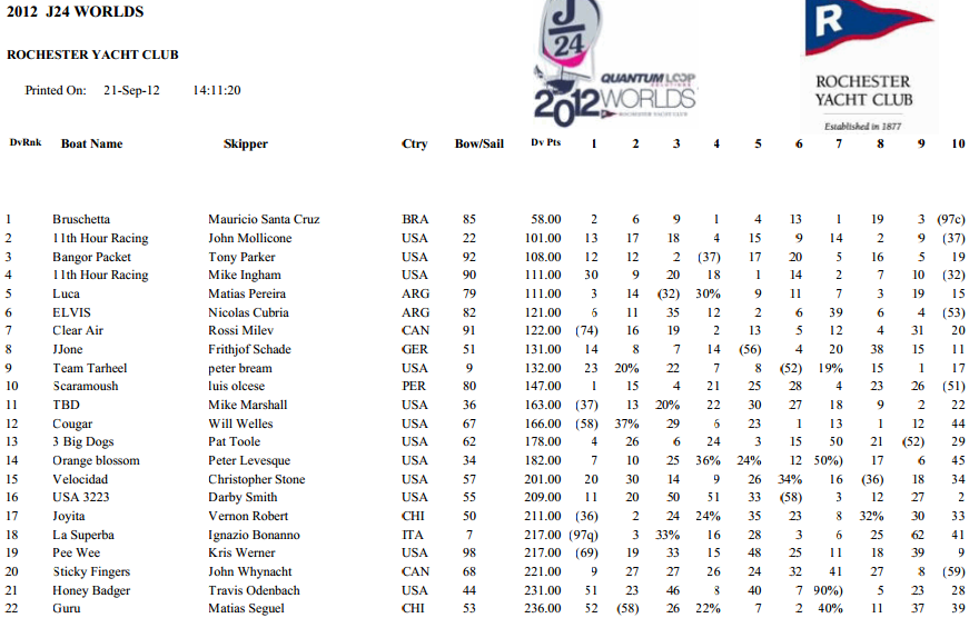2012 J/24 World Championship Final Results Sail1Design