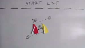 Two paper sailboat shapes, one red and one yellow, are on a whiteboard below a dashed "START LINE." Arrows and numbers show a sequence of movements between the boats.
