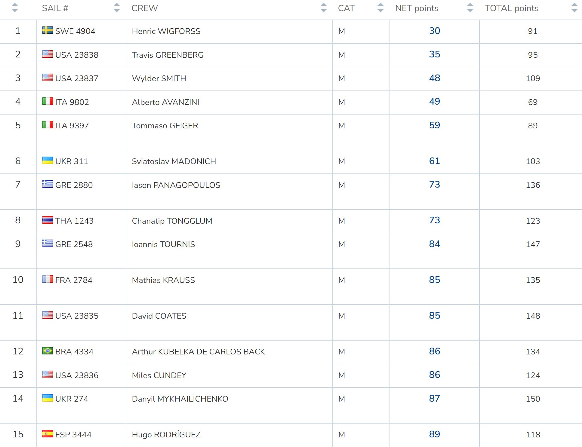 2023 Optimist World Championship Results - Sail1Design